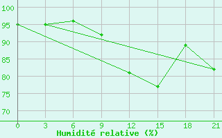 Courbe de l'humidit relative pour De Bilt (PB)