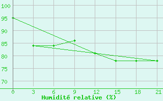 Courbe de l'humidit relative pour Bobruysr