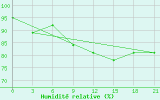 Courbe de l'humidit relative pour Kreml