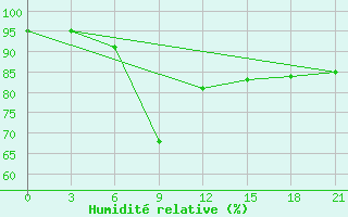 Courbe de l'humidit relative pour Novaja Ladoga