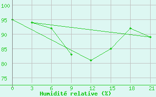 Courbe de l'humidit relative pour Moskva