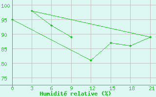 Courbe de l'humidit relative pour Simferopol