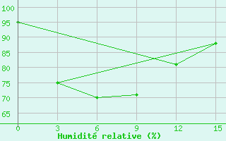 Courbe de l'humidit relative pour Padang / Tabing