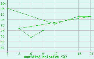 Courbe de l'humidit relative pour Padang / Tabing