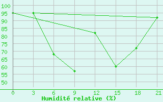 Courbe de l'humidit relative pour Gagarin