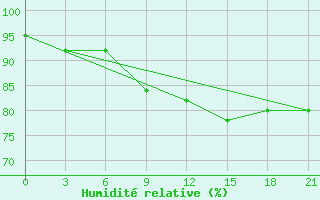 Courbe de l'humidit relative pour Moncegorsk