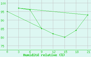 Courbe de l'humidit relative pour Rabocheostrovsk Kem-Port