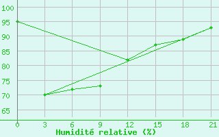 Courbe de l'humidit relative pour Kuala Lumpur