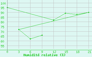 Courbe de l'humidit relative pour Tanjungpandan / Buluh Tumbang