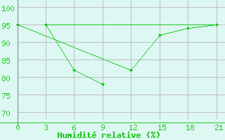 Courbe de l'humidit relative pour Ozinki