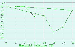 Courbe de l'humidit relative pour Roslavl