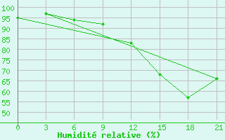 Courbe de l'humidit relative pour Eduardo Gomes