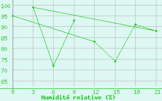 Courbe de l'humidit relative pour Zitkovici