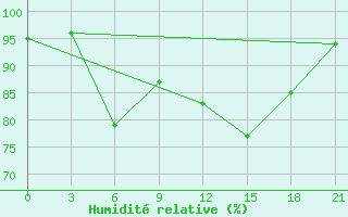 Courbe de l'humidit relative pour Kasin