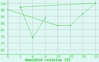 Courbe de l'humidit relative pour Kasteli Airport