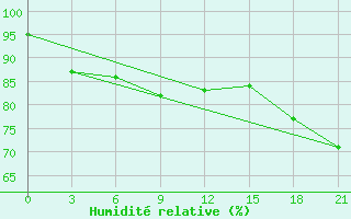 Courbe de l'humidit relative pour Saran-Paul