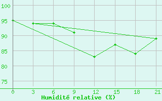 Courbe de l'humidit relative pour Cherdyn