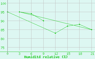 Courbe de l'humidit relative pour Staraja Russa