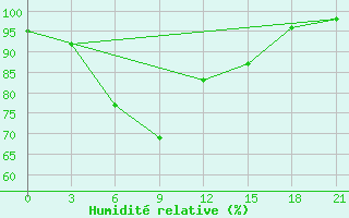 Courbe de l'humidit relative pour Padany