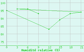 Courbe de l'humidit relative pour Trubcevsk