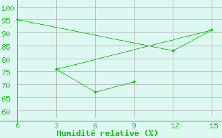 Courbe de l'humidit relative pour Sibolga / Pinangsori