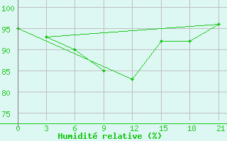 Courbe de l'humidit relative pour Osijek / Klisa