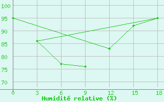 Courbe de l'humidit relative pour Gopalpur