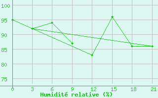 Courbe de l'humidit relative pour San Sebastian / Igueldo