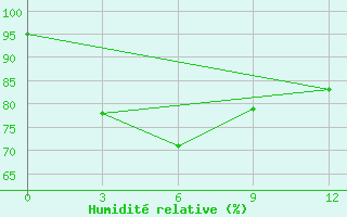 Courbe de l'humidit relative pour Mengshan