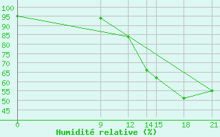 Courbe de l'humidit relative pour Concepcion