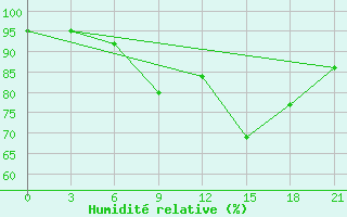 Courbe de l'humidit relative pour Orsa