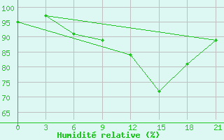 Courbe de l'humidit relative pour Kherson