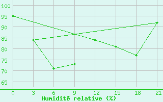 Courbe de l'humidit relative pour Krestcy