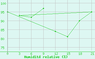 Courbe de l'humidit relative pour Kryvyi Rih