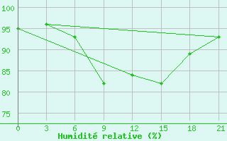 Courbe de l'humidit relative pour Pavelec