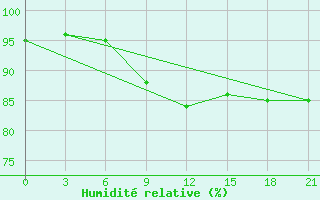 Courbe de l'humidit relative pour Livny