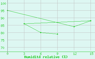 Courbe de l'humidit relative pour San Jose