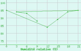 Courbe de l'humidit relative pour Pudoz