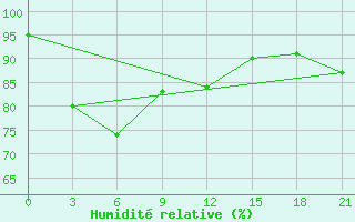 Courbe de l'humidit relative pour Saumlaki