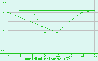 Courbe de l'humidit relative pour Krasnoscel'E