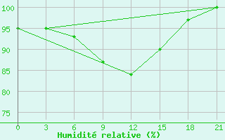 Courbe de l'humidit relative pour Roslavl