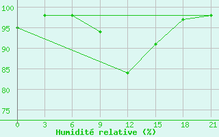 Courbe de l'humidit relative pour Tihvin