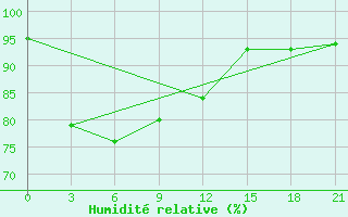 Courbe de l'humidit relative pour Bengkulu / Padangkemiling