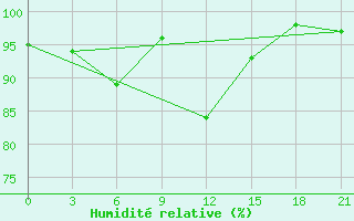 Courbe de l'humidit relative pour Nikol'Sk