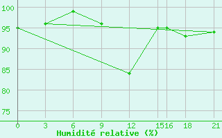 Courbe de l'humidit relative pour Glasgow (UK)