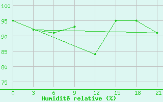 Courbe de l'humidit relative pour Pjalica