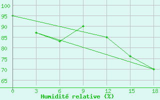 Courbe de l'humidit relative pour Kondopoga