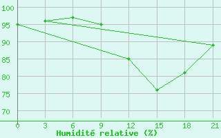 Courbe de l'humidit relative pour Monte Real