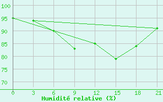 Courbe de l'humidit relative pour Malojaroslavec