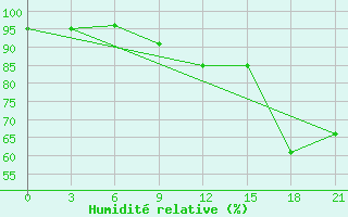 Courbe de l'humidit relative pour Ternopil